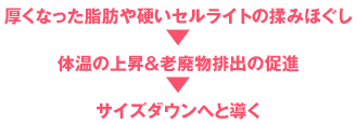 厚くなった脂肪や硬いセルライトの揉みほぐし
▼
体温の上昇&老廃物排出の促進
▼
速攻サイズダウン