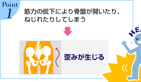 Point1�@�ؗ͂̒ቺ�ɂ�荜�Ղ��J������A�˂��ꂽ�肵�Ă��܂����c�݂�������