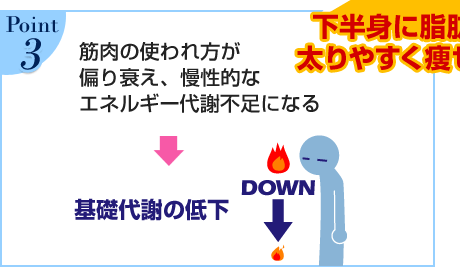 Point3�@�ؓ��̎g�������΂萊���A�����I�ȃG�l���M�[��ӕs���ɂȂ遨��b��ӂ̒ቺ