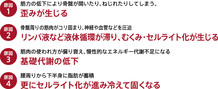 原因1
筋力の低下により骨盤が開いたり、ねじれたりしてしまう。
歪みが生じる
原因2
骨盤周りの筋肉がコリ固まり、神経や血管などを圧迫
リンパ液など液体循環が滞り、むくみ・セルライト化が生じる
原因3
筋肉の使われ方が偏り衰え、慢性的なエネルギー代謝不足になる
基礎代謝の低下
原因4
腰周りから下半身に脂肪が蓄積
更にセルライト化が進み冷えて固くなる