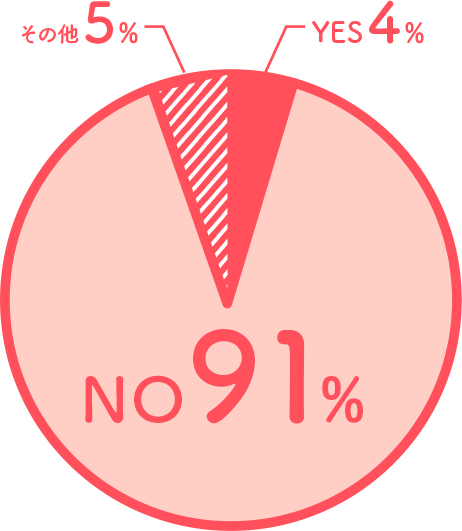 ない（NO）91%、ある（YES）4％、その他5%