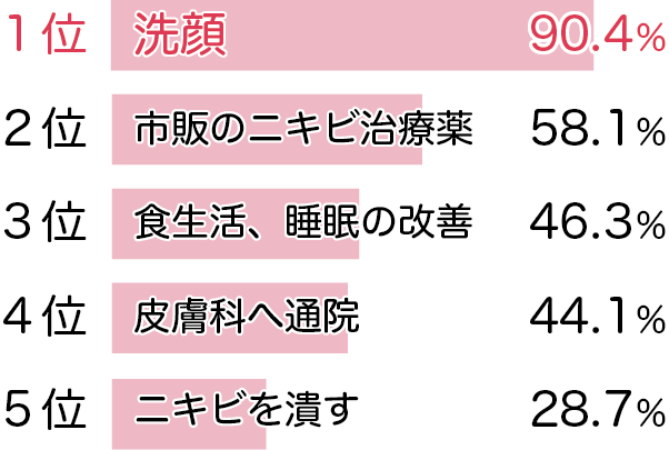 2、ニキビのケアで試したことは何ですか？