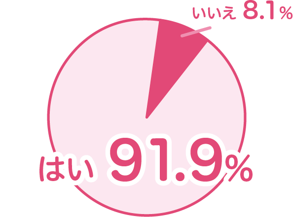  はい 91.9％、いいえ 8.1％
