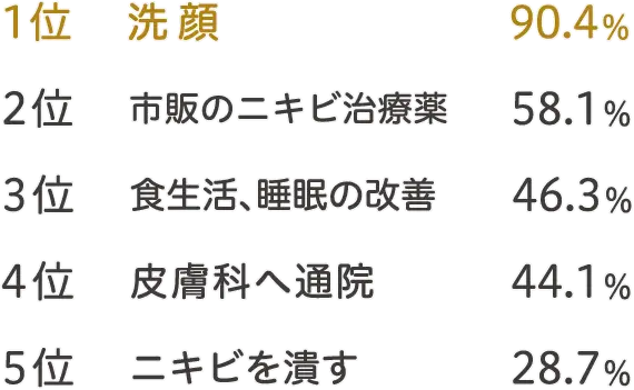  1位 洗顔 90.4％、2位 市販のニキビ治療薬 58.1％、3位 食生活、睡眠の改善 46.3％、4位 皮膚科へ通院 44.1％、5位 ニキビを潰す 28.7％