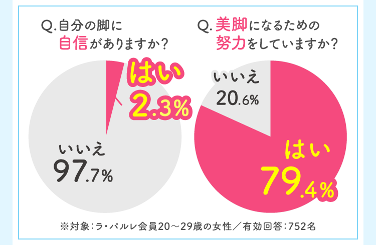 Q.自分の脚に自信がありますか？ はい 2.3%、いいえ 97.7%｜Q.美脚になるための努力をしていますか？ はい 79.4%、いいえ 20.6%｜※対象：ラ・パルレ会員20～30歳の女性 有効回答 752名