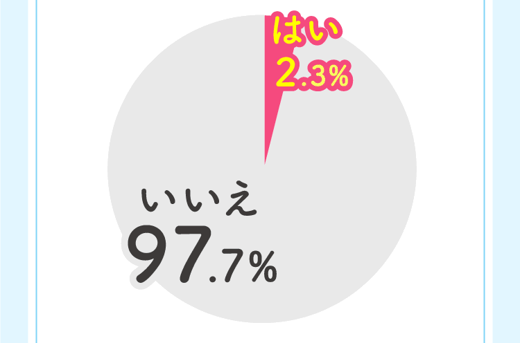 はい 2.3%、いいえ 97.7%