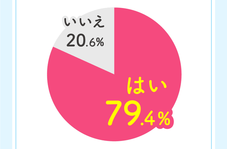 はい 79.4%、いいえ 20.6%