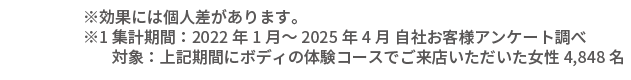 ※効果には個人差が有ります ※1 ※効果には個人差があります。
※1 集計期間：2022年1月～2025年4月 自社お客様アンケート調べ 対象：上記期間にボディの体験コースでご来店いただいた女性4,848名