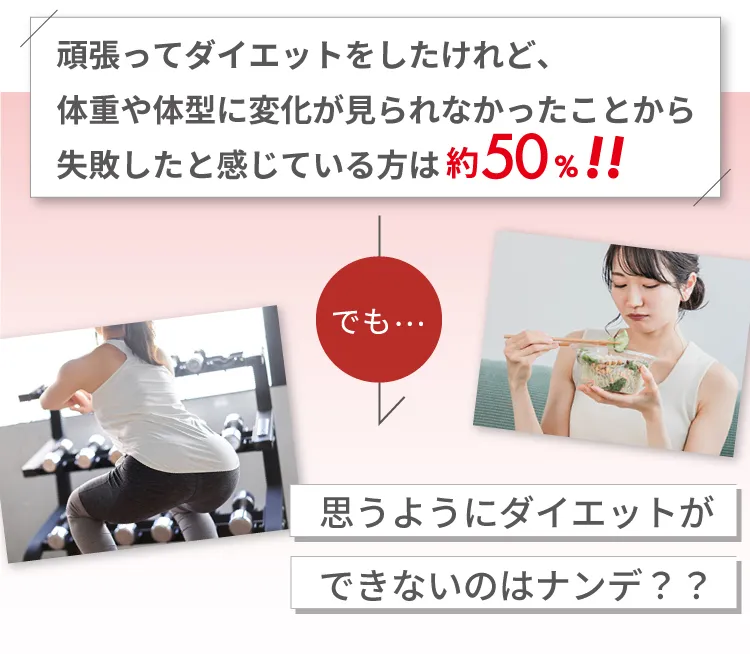 頑張ってダイエットをしたけれど、体重や体型に変化が見られなかったことから失敗したと感じている方は約50%！！思うようにダイエットができないのはナンデ？？