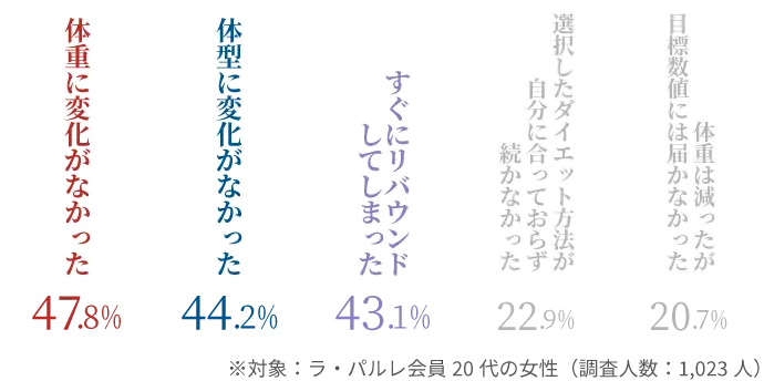 「体重に変化がなかった」が一番多くて47.8%という結果。