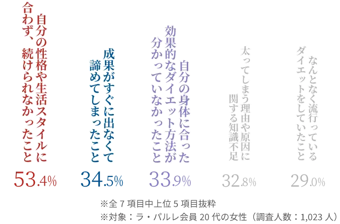 「　自分の性格や生活スタイルに合わず、続けられなかったこと」が一番多くて53.4%という結果。