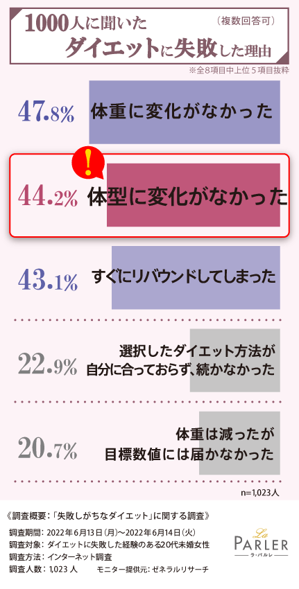 1000人に聞いた ダイエットに失敗した理由（複数回答可） ※全8項目中上位5項目抜粋 体重に変化がなかった 47%、体型に変化がなかった 44.2%、すぐにリバウンドしてしまった 43.1%、選択したダイエット方法が自分にあっておらず、続かなかった 22.9%、体重は減ったが目標数値には届かなかった 20.7%（n=1,023人） 【調査概要：「失敗しがちなダイエット」に関する調査】 ・調査機関：2022年6月13日（月）～2022年6月14日（火） ・調査対象：ダイエットに失敗した経験のある20代の未婚女性 ・調査方法：インターネット調査 ・モニター提供元：ゼネラルリサーチ ・調査人数：1,023人 La PARLER ラ・パルレ