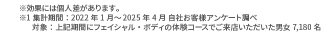 ※効果には個人差が有ります ※1集計期間：2022年1月～2025年4月 自社お客様アンケート調べ
対象：上記期間にフェイシャル・ボディの体験コースでご来店いただいた男女7,180名