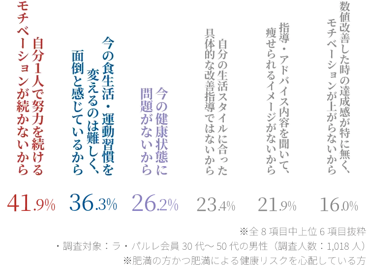 「自分１人で努力を続けるモチベーションが続かないから」が一番多くて41.9%という結果。