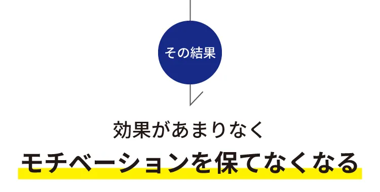 その結果、効果があまりなくモチベーションを保てなくなる