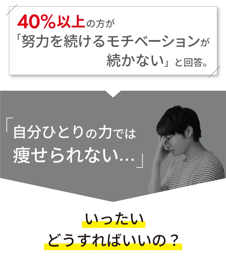 40%以上の方が「努力を続けるモチベーションが続かない」と回答。「自分一人の力では痩せられない」いったいどうすればいいの？