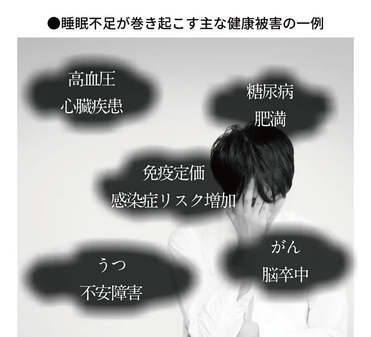 睡眠不足が巻き起こす主な健康被害の一例高血圧心臓疾患糖尿病、肥満免疫定価、感染症リスク増加うつ、不安障害がん、脳卒中