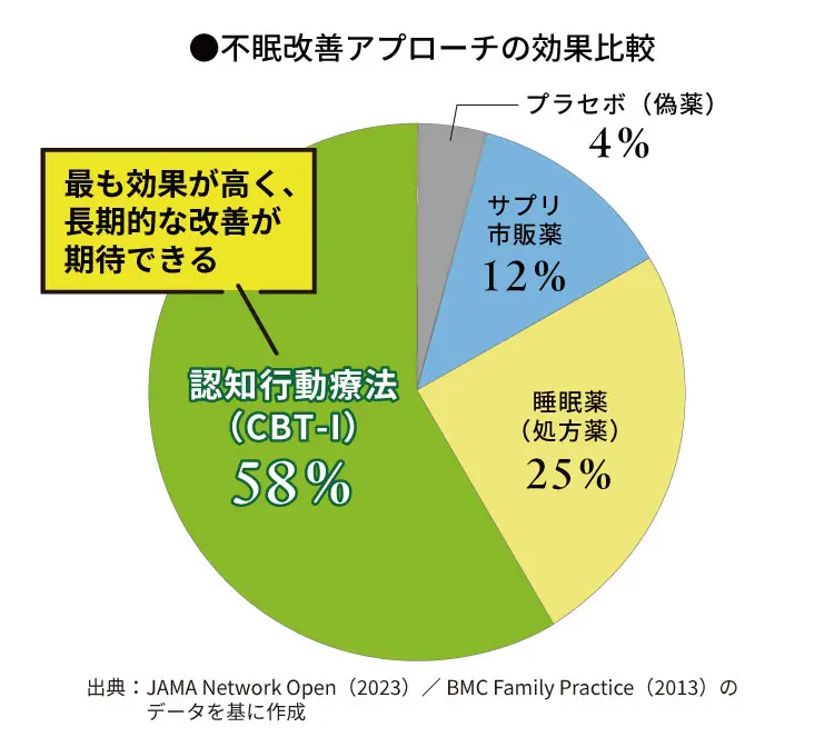 不眠改善アプローチの効果比較最も効果が高く、長期的な改善が期待できる出典：JAMA Network Open（2023）／BMC Family Practice（2013）のデータを基に作成