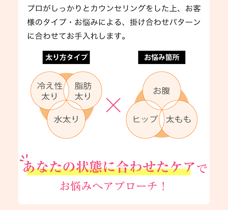 
        プロがしっかりとカウンセリングした上、お客様のタイプ・お悩みによる、掛け合わせパターンに合わせてお手入れします。
        太り方タイプ、冷え性太り・脂肪太り・水太り、お悩みヵ所、お腹・ヒップ・太もも、あなたの状態に合わせたケアでお悩みへアプローチ!