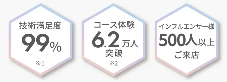 ※1 技術満足度 99% ※2 コース体験 7.1万人突破 全店駅チカで通ういやすい