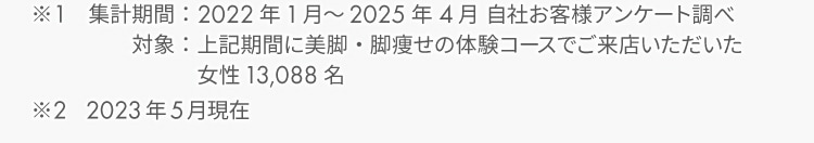 ※1 集計期間：2022年1月～2025年4月 自社お客様アンケート調べ 対象：上記期間に美脚・脚痩せの体験コースでご来店いただいた女性13,088名 ※2 2024年3月現在