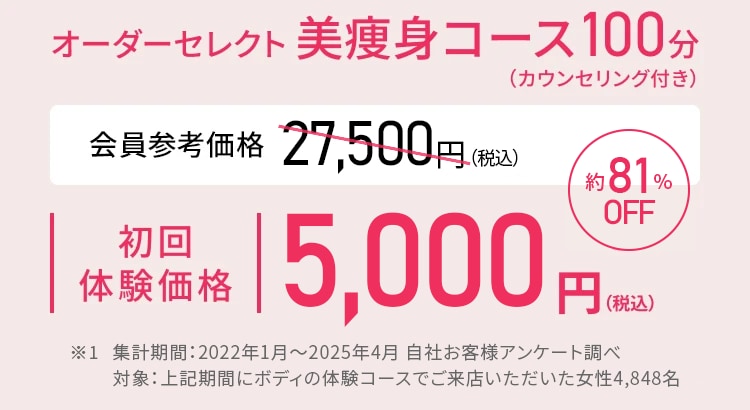 オーダーセレクト美痩身コース100分（カウンセリング付き） 会員参考価格 27,500円（税込） が、約81%OFF 初回体験価格 5,000円（税込） ※1、集計期間：2022年1月～2025年4月 自社お客様アンケート調べ 対象：対象：上記期間にボディの体験コースでご来店いただいた女性4,848名