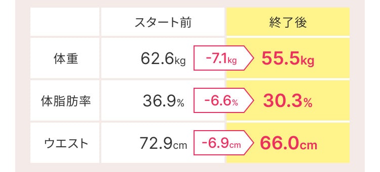  スタート前と終了後の比較： 体重 62.6kgから-7.1kgで55.5kg、体脂肪率 36.9%から-6.6%で30.3%、ウェスト 72.9cmから-6.9cmで66.0cm