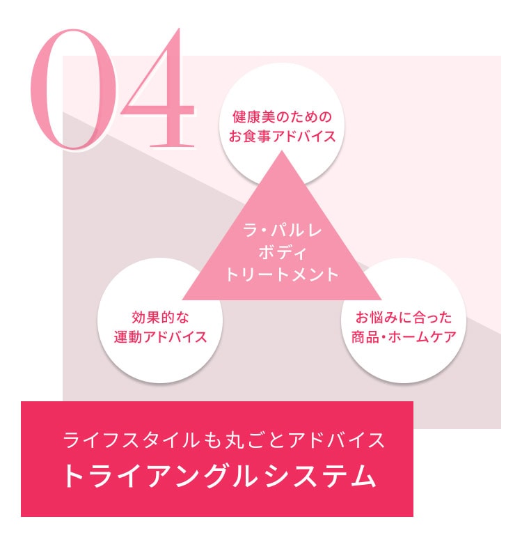 04: ライフスタイルも丸ごとアドバイス トライアングルシステム [ラ・パルレ ボディトリートメント] 1,健康美のためのお食事アドバイス 2,効果的な運動アドバイス 3,お悩みにあった商品・ホームケア