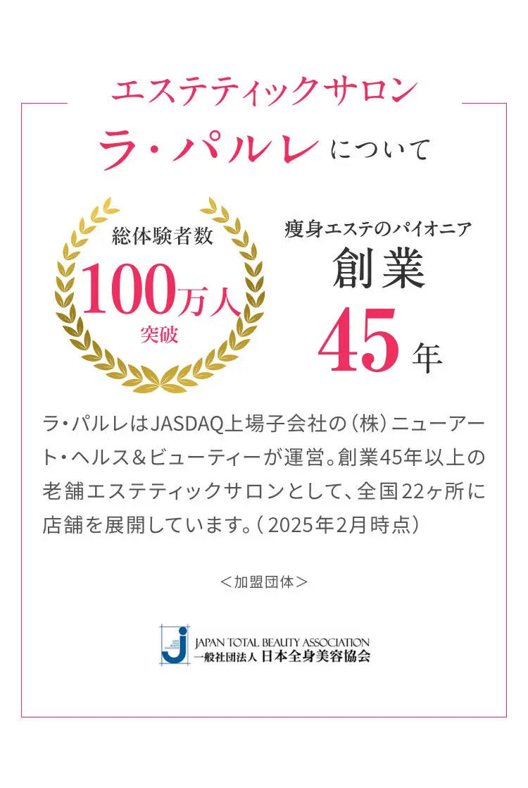 エステティックサロン ラ・パルレについて 総体験数100万人突破 痩身エステのパイオニア 創業45年 ラ・パルレは JASDAQ 上場子会社の（株）ニューアート・ヘルス＆ビューティーが運営。創業45年以上の老舗エステティックサロンとして、全国22ヶ所に店舗を展開しています。（2025年2月時点） 【加盟団体】一般社団法人 日本全身美容協会