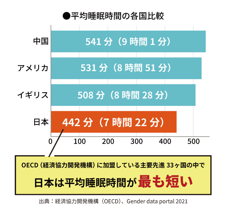 ●平均睡眠時間の各国比較
                OECD（経済協力開発機構）に加盟している主要先進33ヶ国の中で
                日本は平均睡眠時間が最も短い