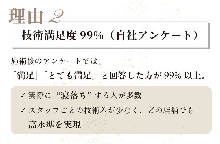 理由2技術満足度99%（自社アンケート）
                        施術後のアンケートでは、「満足」「とても満足」と回答した方が99%以上。
                        実際に“寝落ち”する人が多数、スタッフごとの技術差が少なく、どの店舗でも高水準を実現