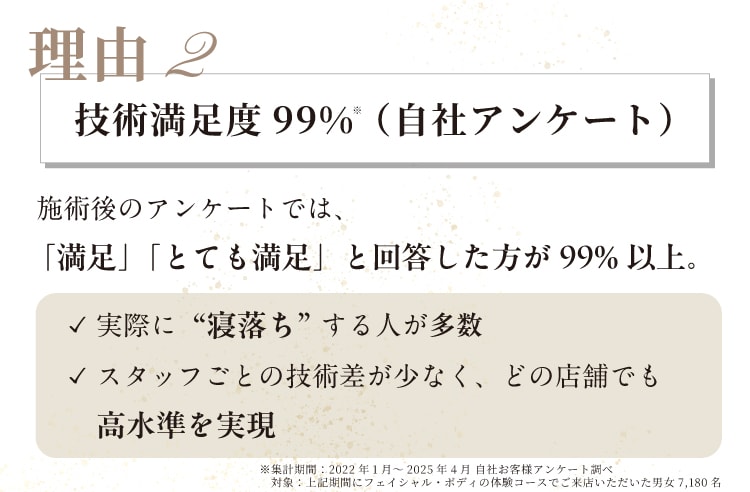 理由2技術満足度99%（自社アンケート）
施術後のアンケートでは、「満足」「とても満足」と回答した方が99%以上。
実際に“寝落ち”する人が多数、スタッフごとの技術差が少なく、どの店舗でも高水準を実現
※集計期間：2022年1月～2025年4月 自社お客様アンケート調べ対象：上記期間にフェイシャル・ボディの体験コースでご来店いただいた男女7,180名