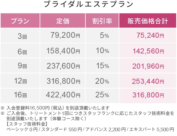 ブライダルエステプラン（3回5％オフ、6回10％オフ、9回15％オフ、12回20％オフ、16回25％オフ）
                ※新規ご入会時には、入会登録料16.500円（税込）を別途頂戴いたします。
                ※ご入会後、トリートメント1回につきスタッフランクに応したスタッフ技術料金を別途頂戴いたします（体験コース除く）。
                スタッフ技術料金:べーシック0円/スタンダード550円/アドバンス2,200円/エキスパート5,500円