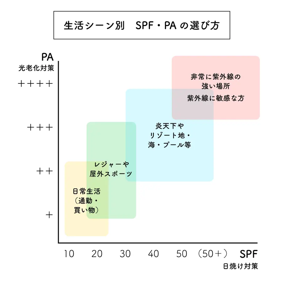 生活シーン別 SPFとPA 選び方