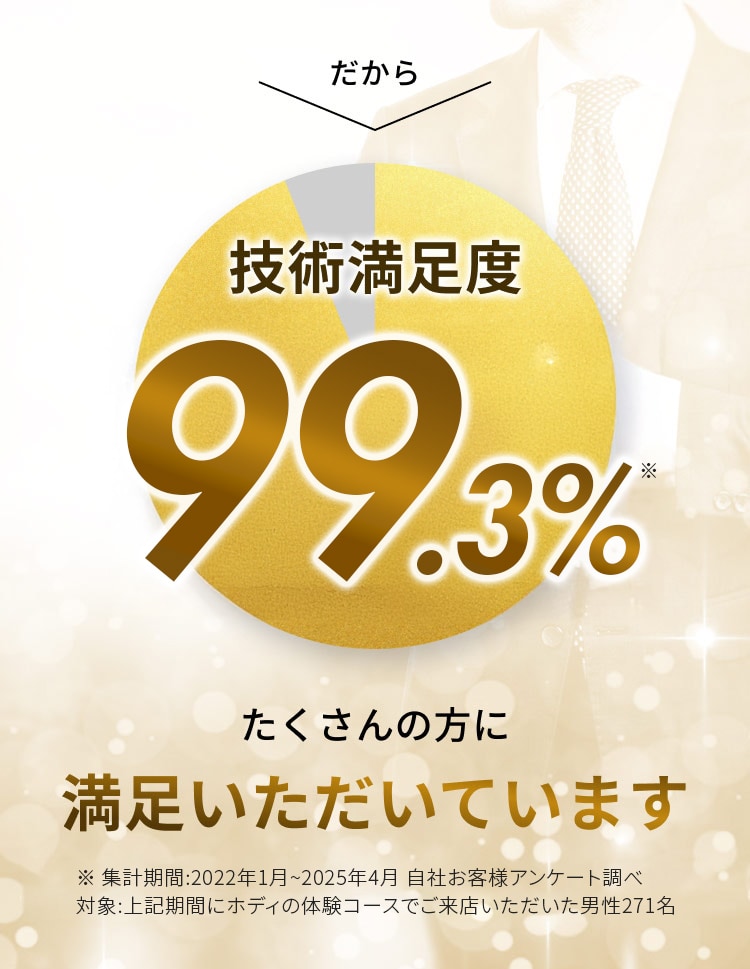 だから 技術満足度 99.3%
たくさんの方に満足いただいています
※1 集計期間:2022年1月~2025年4月 自社お客様アンケート調べ
対象:上記期間にホディの体験コースでご来店いただいた男性271名