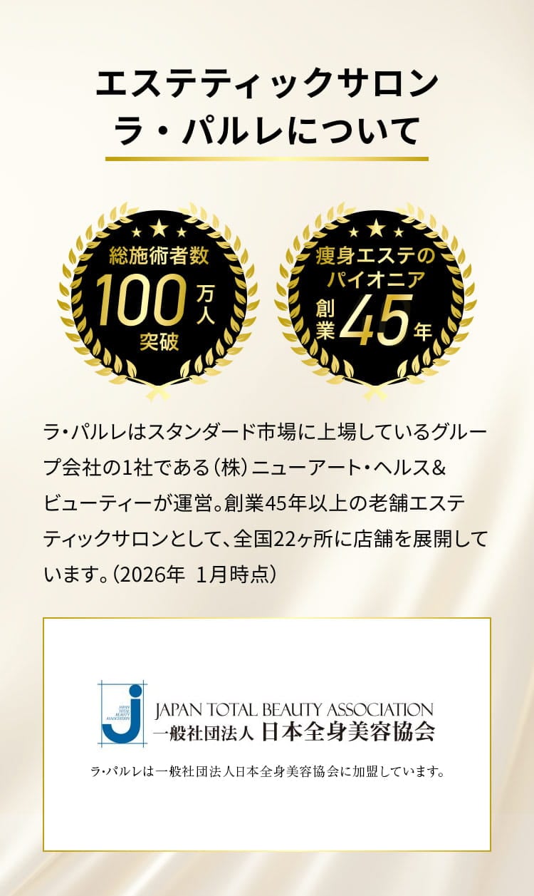 エステティックサロン ラ・パルレについて
総施術者数 100万人突破
痩身エステのパイオニア 創業45年
ラ・バルレはスタンダード市場に上場しているグループ会社の1社である(株)ニューアート・ヘルス&ビューティーが運営。
創業45年以上の老舗工ステティックサロンとして、全国22ヶ所に店舗を展開しています。(2025年2月時点)