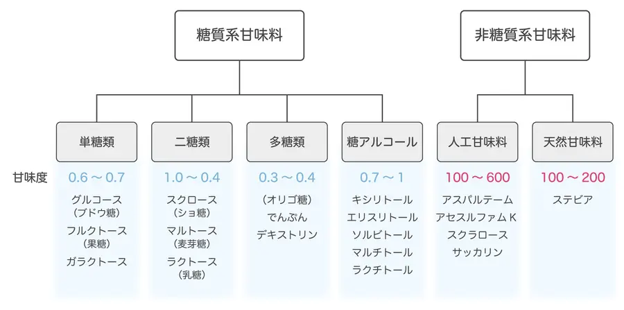 甘味料との付き合い方
