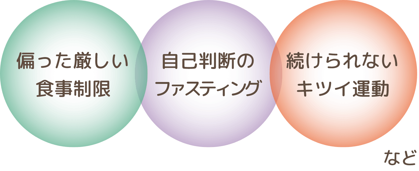 偏った厳しい食事制限・自己判断のファスティング・続けられないキツイ運動　など