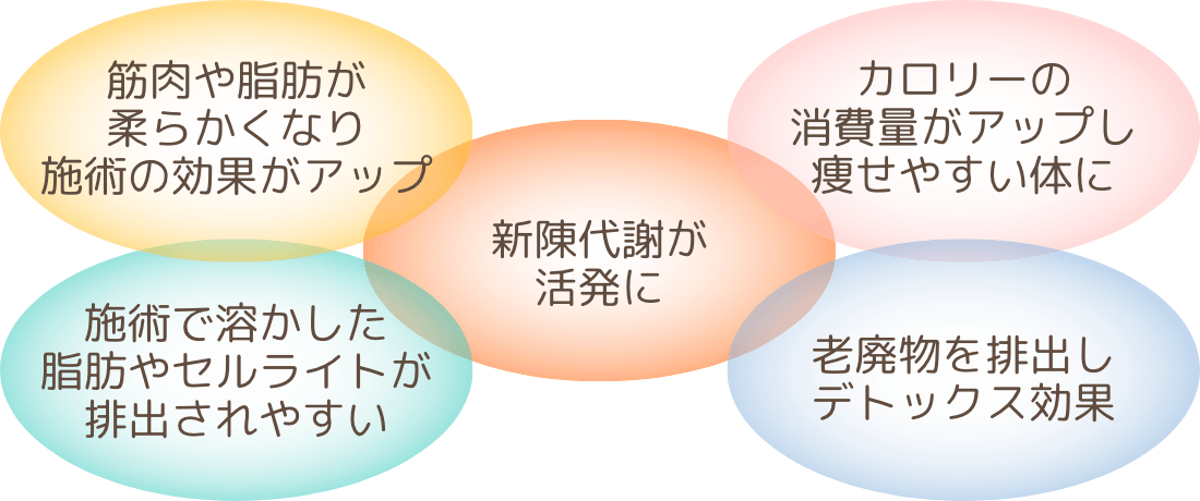 ヒートマットで脂肪を温め排出されやすくする