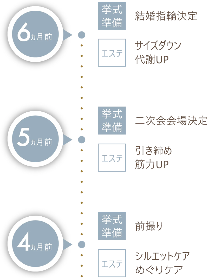 サイズダウンケアなら6カ月前スタート！