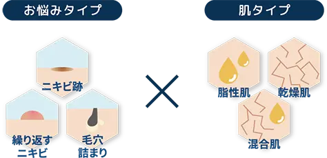 血行促進代謝UP→洗浄→保湿