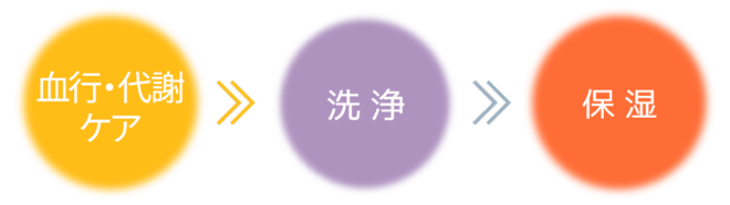 血行・代謝ケア→洗浄→保湿