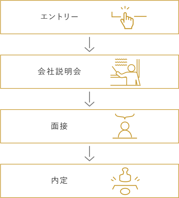 エントリー / 会社説明会 / 面接 / 内定