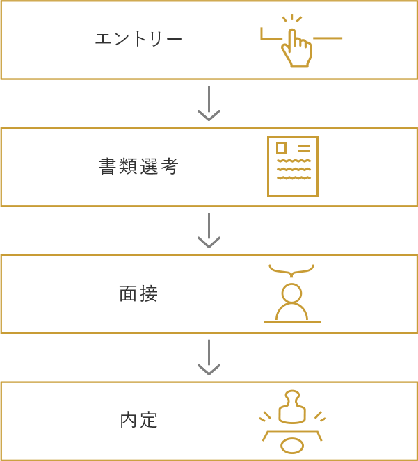 エントリー / 書類選考 / 面接 / 内定
