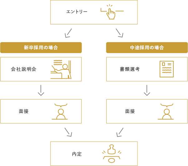 新卒・中途の採用フローマップ
