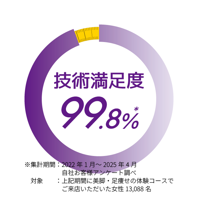 技術満足度 99.8%